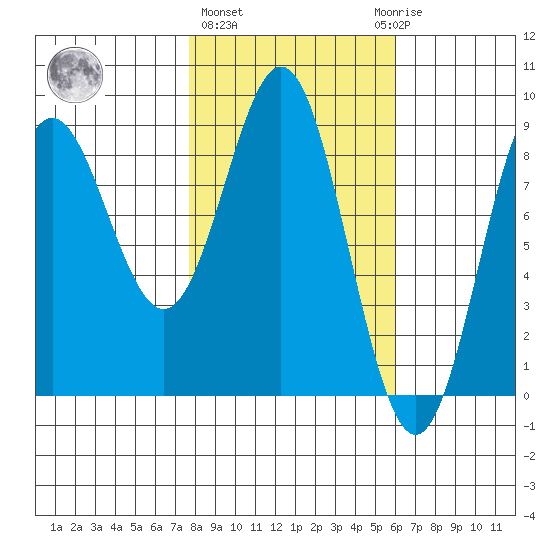 Wingham Island tide chart for Friday, February 26, 2021
