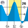Wingham Island tide chart for Friday, February 26, 2021