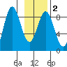 Wingham Island tide chart for Tuesday, February 2, 2021