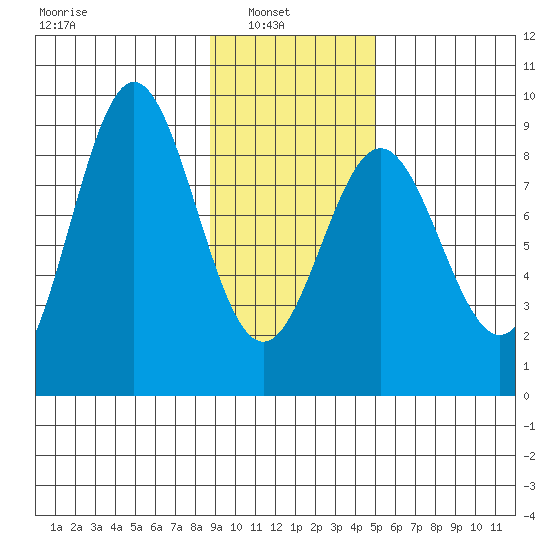 Wingham Island tide chart for Wednesday, February 3, 2021