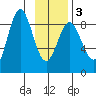 Wingham Island tide chart for Wednesday, February 3, 2021