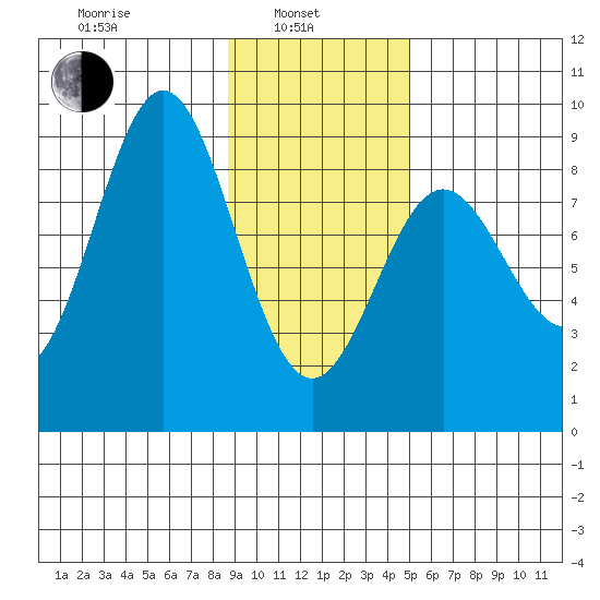 Wingham Island tide chart for Thursday, February 4, 2021