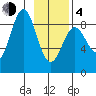 Wingham Island tide chart for Thursday, February 4, 2021
