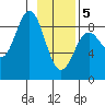 Wingham Island tide chart for Friday, February 5, 2021