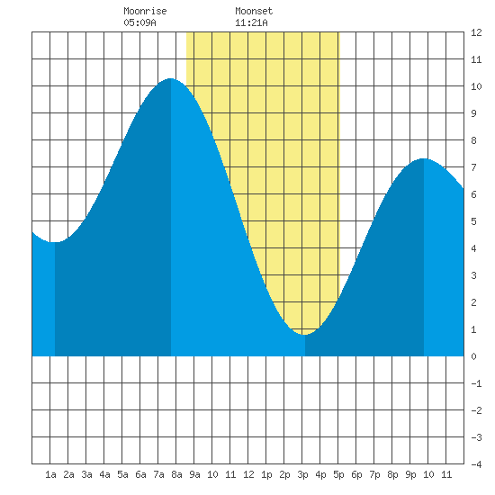 Wingham Island tide chart for Saturday, February 6, 2021