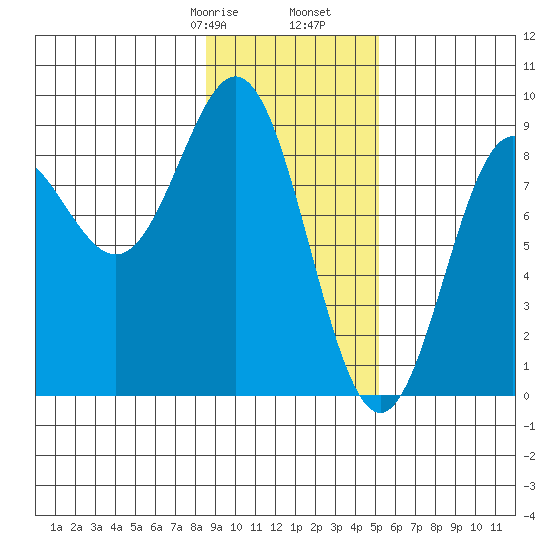 Wingham Island tide chart for Monday, February 8, 2021