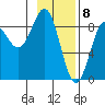 Wingham Island tide chart for Monday, February 8, 2021