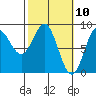 Wingham Island tide chart for Wednesday, March 10, 2021