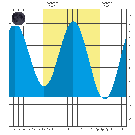 Wingham Island tide chart for Saturday, March 13, 2021