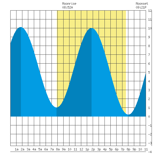 Wingham Island tide chart for Sunday, March 14, 2021
