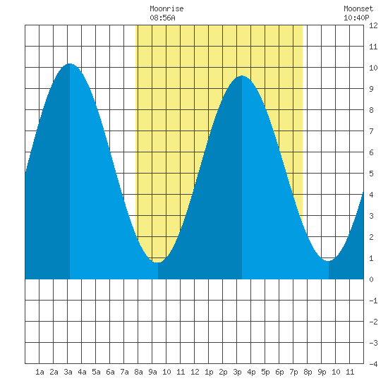 Wingham Island tide chart for Monday, March 15, 2021
