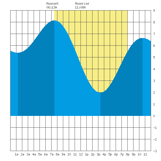 Wingham Island tide chart for Monday, March 22, 2021