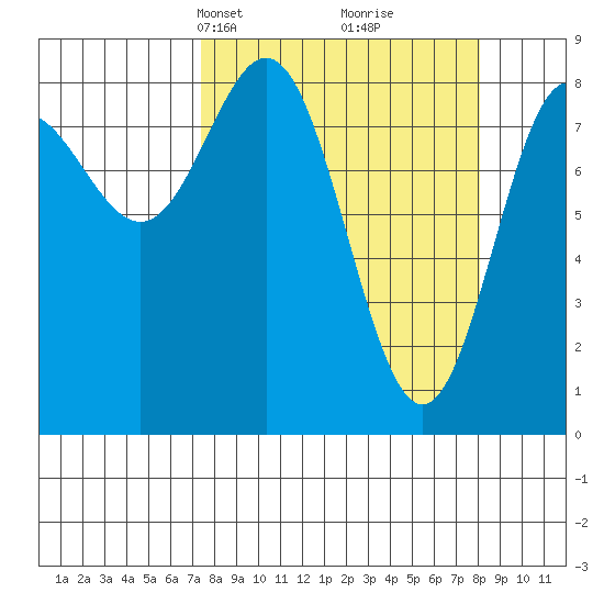 Wingham Island tide chart for Wednesday, March 24, 2021
