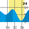 Wingham Island tide chart for Wednesday, March 24, 2021