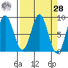 Wingham Island tide chart for Sunday, March 28, 2021