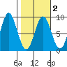 Wingham Island tide chart for Tuesday, March 2, 2021