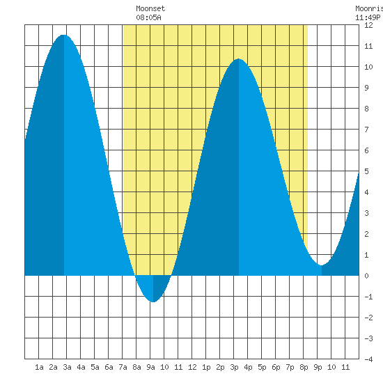 Wingham Island tide chart for Tuesday, March 30, 2021