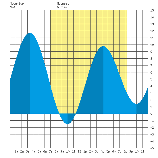 Wingham Island tide chart for Wednesday, March 31, 2021