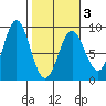 Wingham Island tide chart for Wednesday, March 3, 2021
