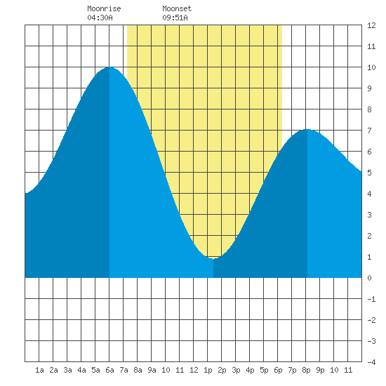 Wingham Island tide chart for Saturday, March 6, 2021