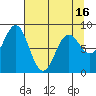 Wingham Island tide chart for Friday, April 16, 2021