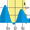 Wingham Island tide chart for Thursday, April 1, 2021