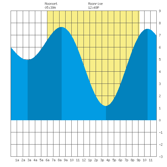 Wingham Island tide chart for Wednesday, April 21, 2021
