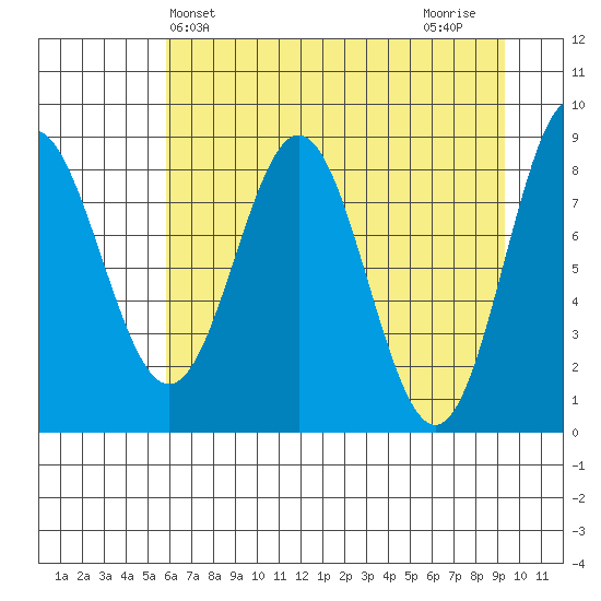Wingham Island tide chart for Saturday, April 24, 2021