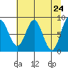 Wingham Island tide chart for Saturday, April 24, 2021