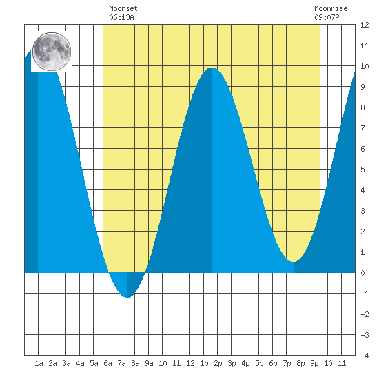 Wingham Island tide chart for Monday, April 26, 2021