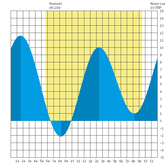 Wingham Island tide chart for Tuesday, April 27, 2021