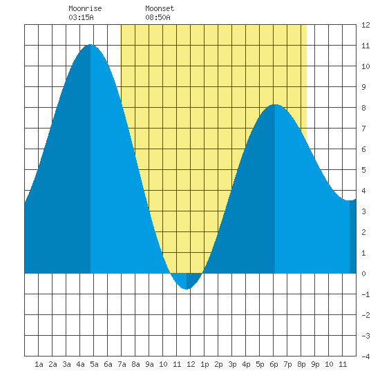 Wingham Island tide chart for Friday, April 2, 2021