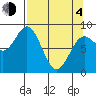 Wingham Island tide chart for Sunday, April 4, 2021