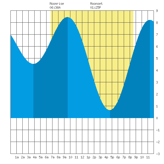 Wingham Island tide chart for Tuesday, April 6, 2021