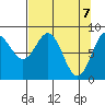 Wingham Island tide chart for Wednesday, April 7, 2021