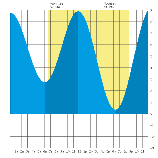 Wingham Island tide chart for Thursday, April 8, 2021