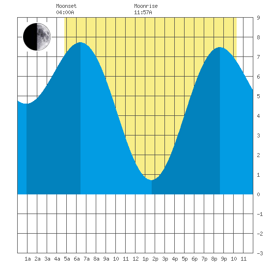 Wingham Island tide chart for Wednesday, May 19, 2021