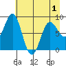 Wingham Island tide chart for Saturday, May 1, 2021