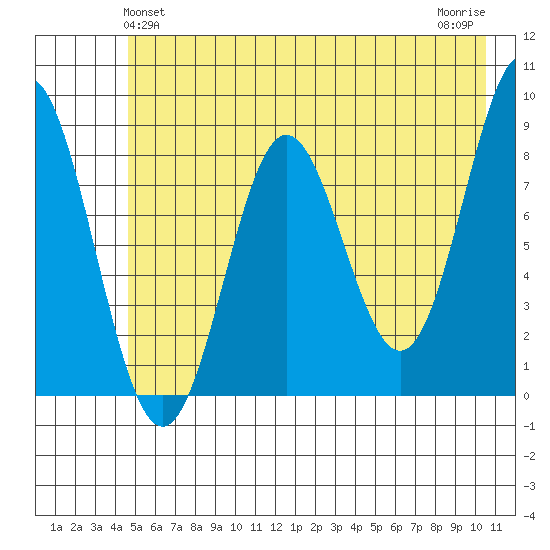 Wingham Island tide chart for Monday, May 24, 2021