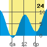 Wingham Island tide chart for Monday, May 24, 2021