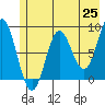 Wingham Island tide chart for Tuesday, May 25, 2021