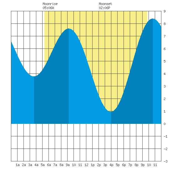 Wingham Island tide chart for Wednesday, May 5, 2021