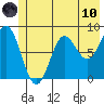 Wingham Island tide chart for Thursday, June 10, 2021