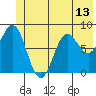 Wingham Island tide chart for Sunday, June 13, 2021