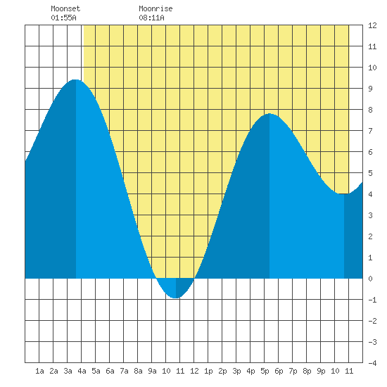 Wingham Island tide chart for Monday, June 14, 2021