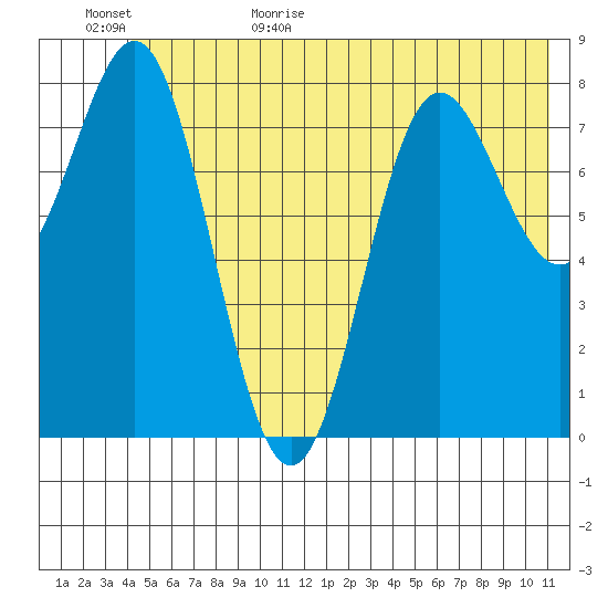 Wingham Island tide chart for Tuesday, June 15, 2021