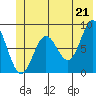 Wingham Island tide chart for Monday, June 21, 2021
