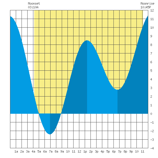 Wingham Island tide chart for Wednesday, June 23, 2021