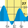 Wingham Island tide chart for Sunday, June 27, 2021