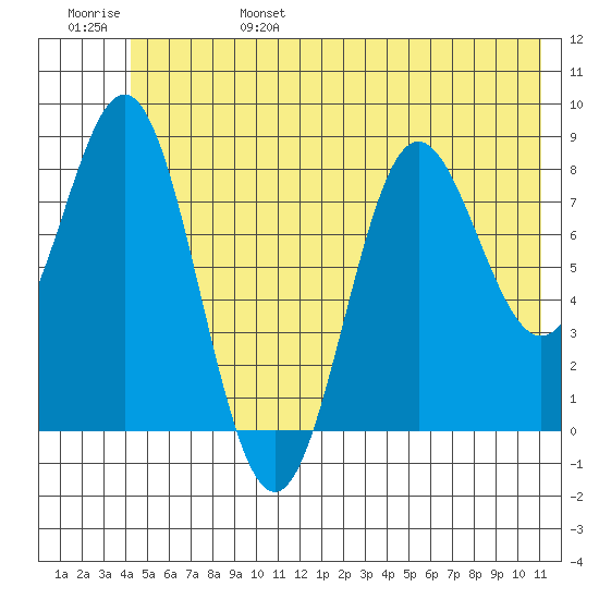 Wingham Island tide chart for Monday, June 28, 2021